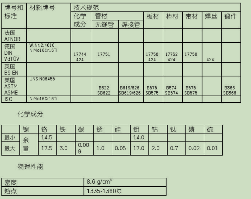 哈氏HastelloyC4(N06455)合金化學成份 哈氏HastelloyC4(N06455)合金化學成份